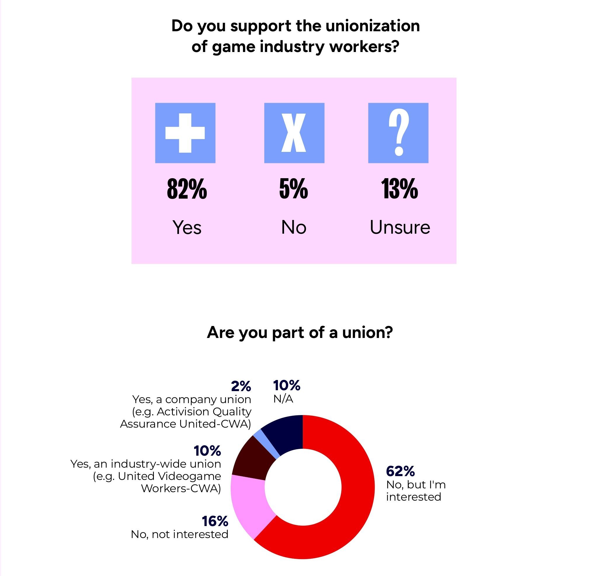 ゲーム業界の専門家2300名以上が対象のレポート「2026 State of the Game Industry」GDCが公開_002