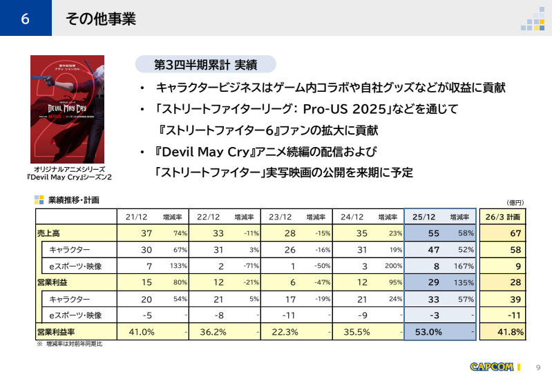 カプコン、2026年第3四半期の決算を発表。『モンハンワイルズ』1100万本突破などで大幅な増収増益を達成_005