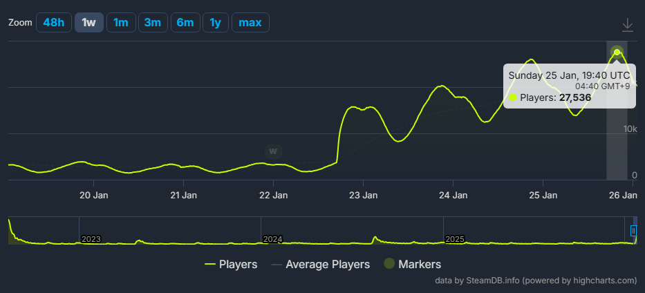 『Cult of the Lamb』Steam版の最大同接が2万7000人を超える。最新DLC「ウールヘイヴン」で人気が再燃_001