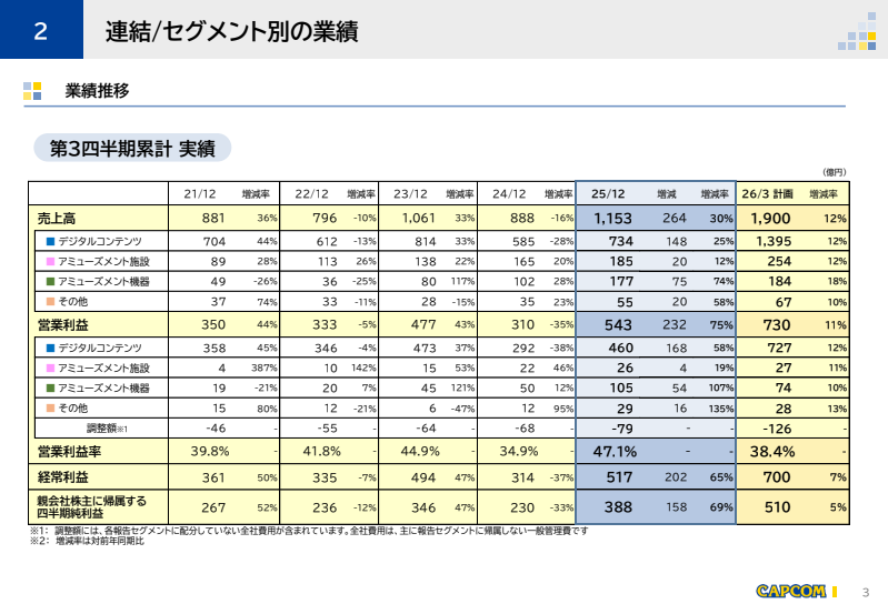 カプコン、2026年第3四半期の決算を発表。『モンハンワイルズ』1100万本突破などで大幅な増収増益を達成_002