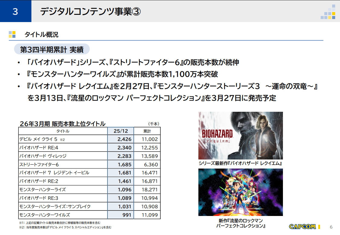 カプコン、2026年第3四半期の決算を発表。『モンハンワイルズ』1100万本突破などで大幅な増収増益を達成_001