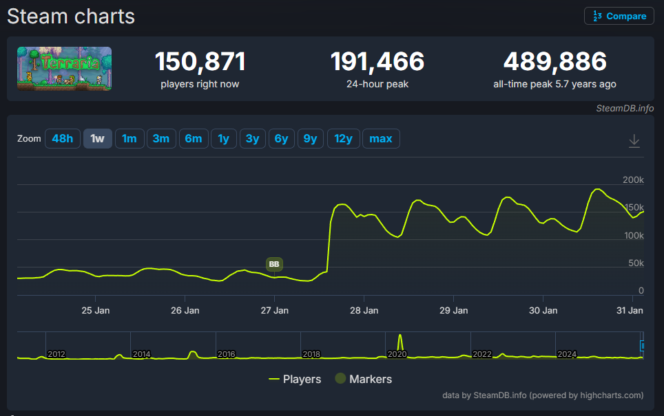 『テラリア』大型アプデ以降Steam同接が「10万人」以上を連日記録_001