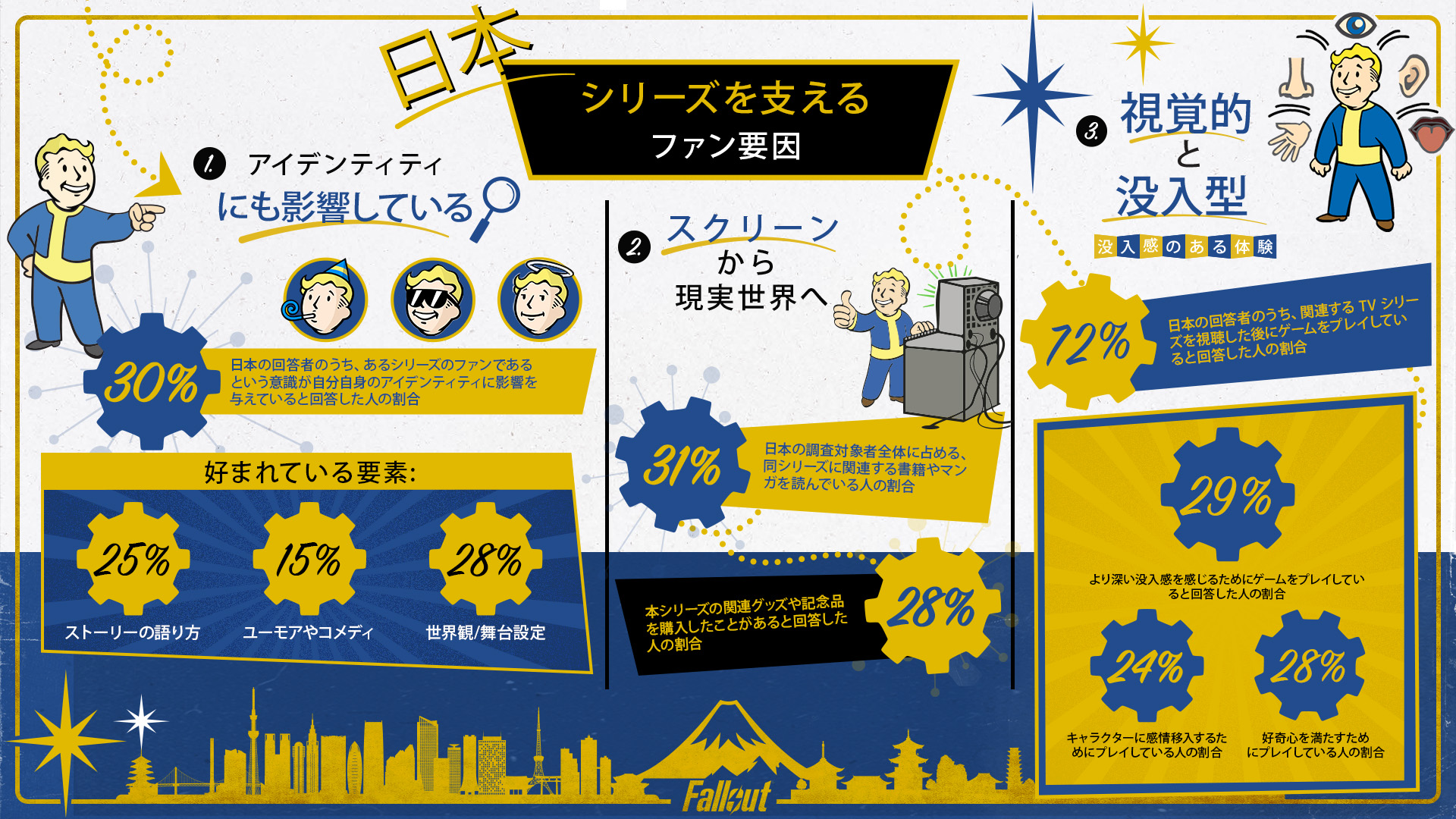 ベセスダが日本を対象にした最新調査を発表、回答者の72%がドラマ視聴後に原作ゲームをプレイしていることが判明_001