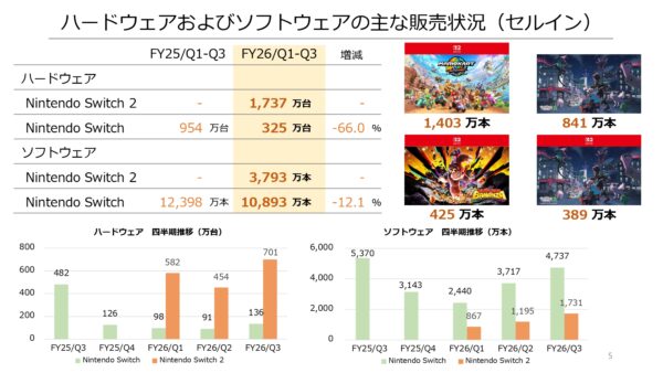 「ニンテンドースイッチ」の販売台数がついに「DS」を超える。2025年12月末時点で1億5537万台を記録_001