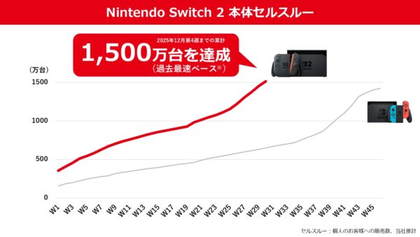 「ニンテンドースイッチ」の販売台数がついに「DS」を超える。2025年12月末時点で1億5537万台を記録_002