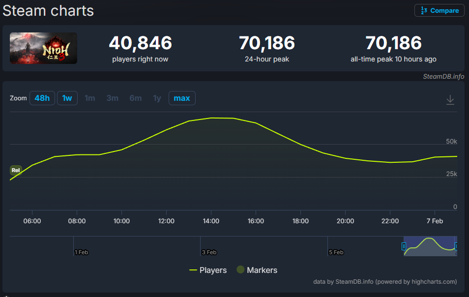 『仁王3』Steam最高同接「7万人」を突破する大盛況。発売初日から約2500件のレビューを集め「非常に好評」も獲得_001