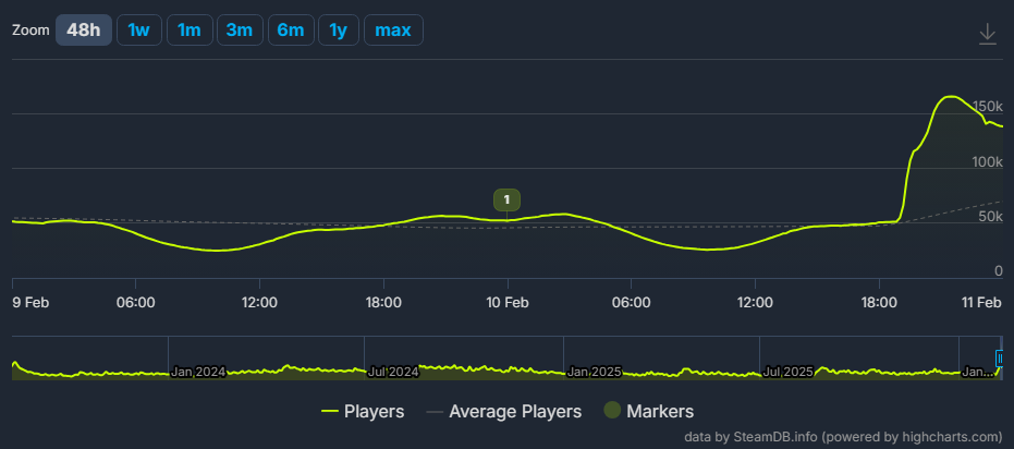 『オーバーウォッチ』Steam版の最大同接が「16万人」を記録_001