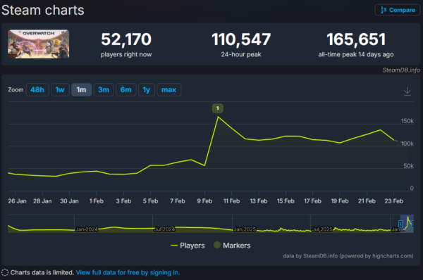 『オーバーウォッチ』シーズン1「征服の道」、リリース初週を上回るデイリーユーザー数を2週目に記録_001