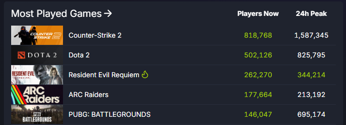 『バイオハザード レクイエム』Steam版の最大同接が「34万4000人以上」を記録_001