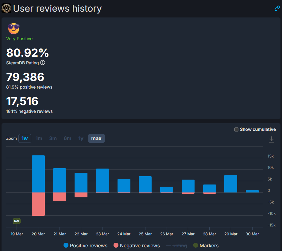 オープンワールドアクション『紅の砂漠』全言語でのSteamレビューで「非常に好評」を獲得_001