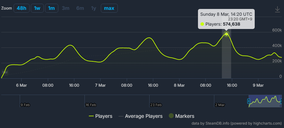 『Slay the Spire 2』最大同接数が57万人を突破_001
