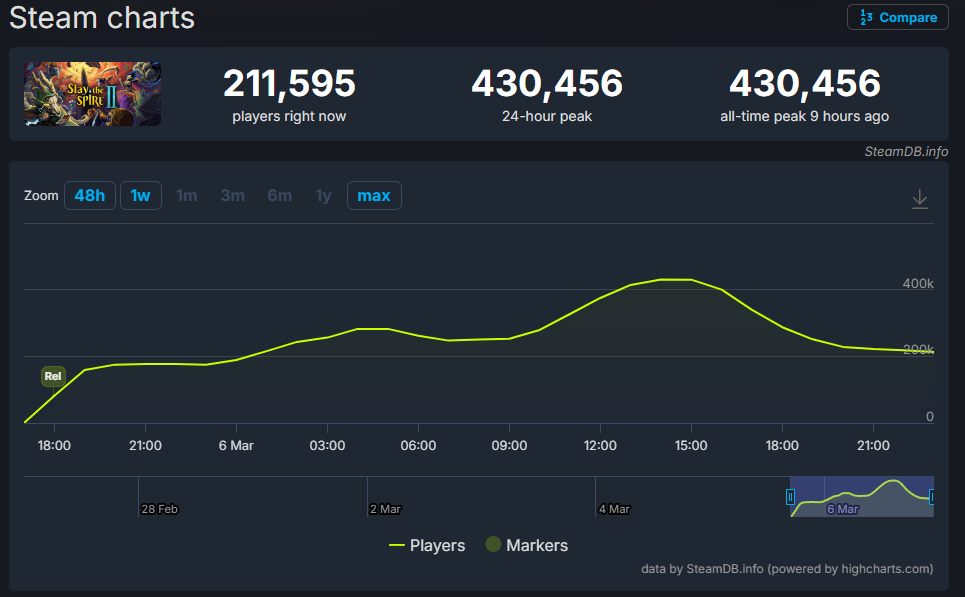 『Slay the Spire 2』Steam最高同接「43万人」を記録。スレスパ続編が大盛況_001