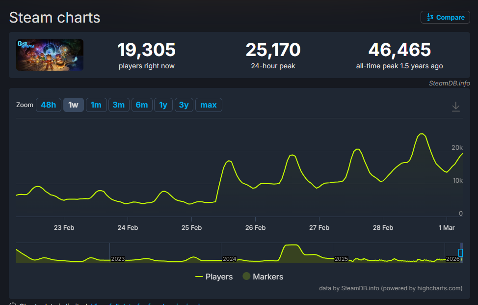 『コアキーパー』大型アプデ後にSteam同接2万5000人を記録_001