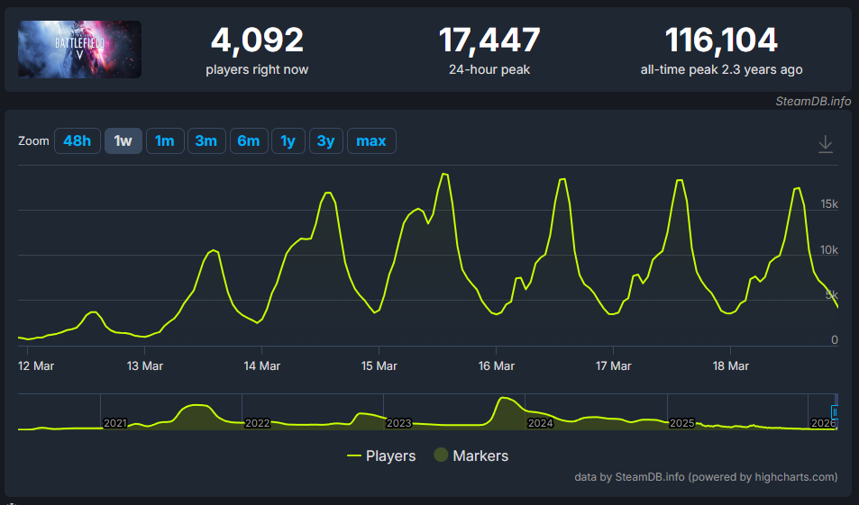 『バトルフィールド 1』や『V』など『BF』シリーズ旧作のプレイヤー数がSteamにて増加中。95%オフのセールが影響_003