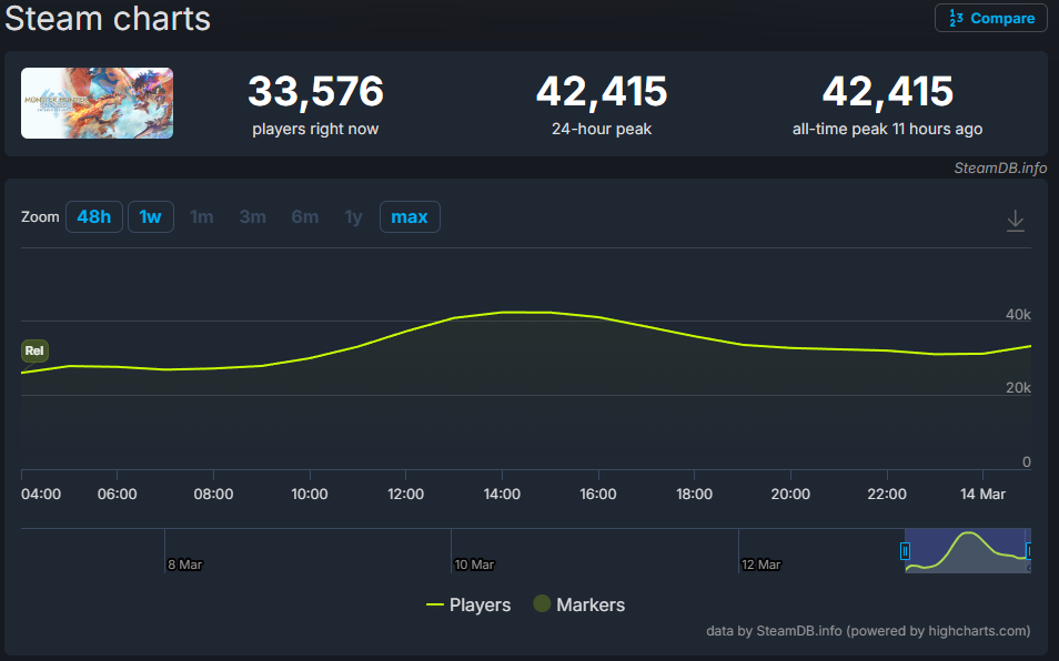『モンハンストーリーズ3』Steam最高同接「4万2000人」を突破する好調スタート_001