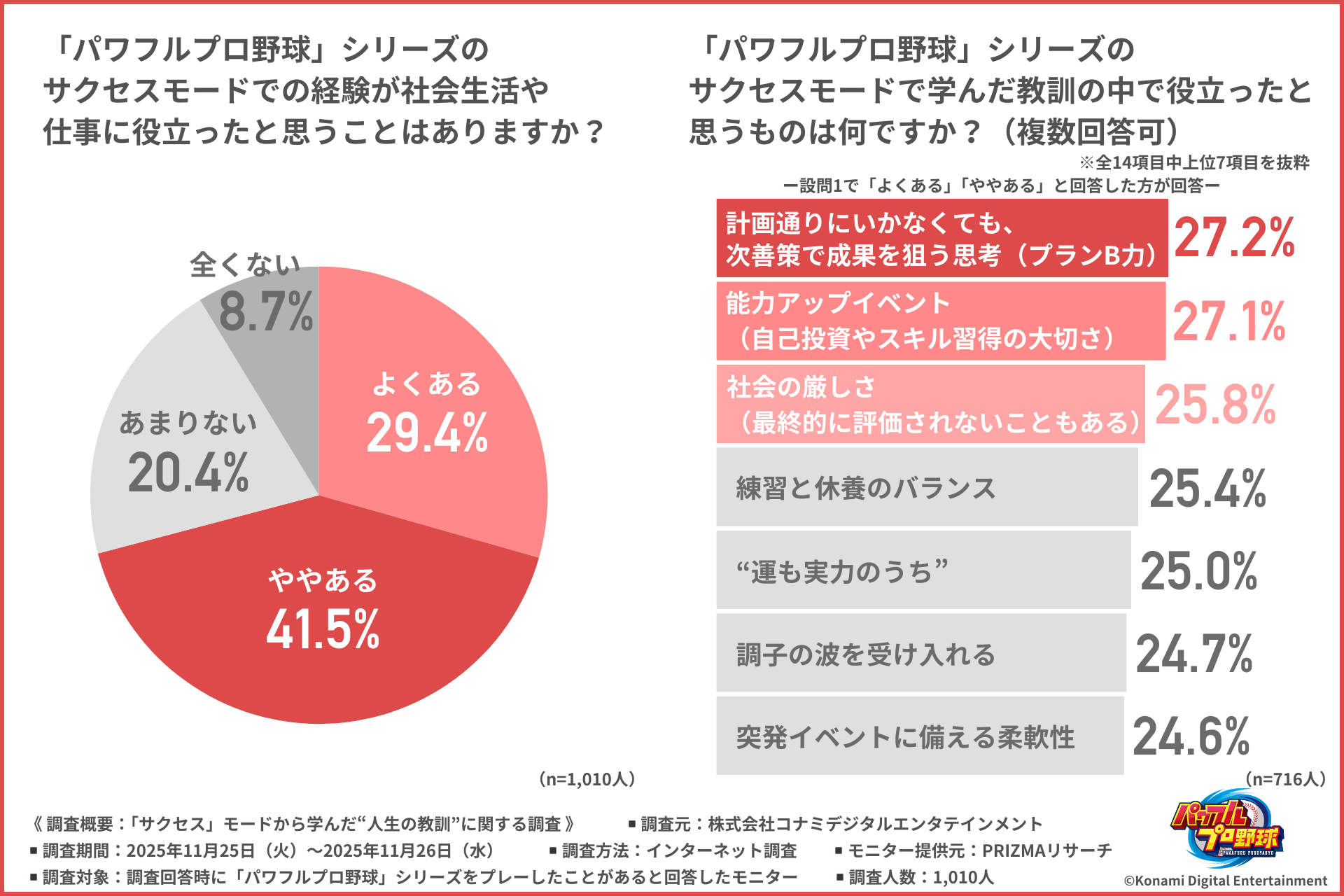 パワプロで“休養”の価値を実感。「サクセス」モードの経験が社会人の働き方に影響を与えうることが判明_002