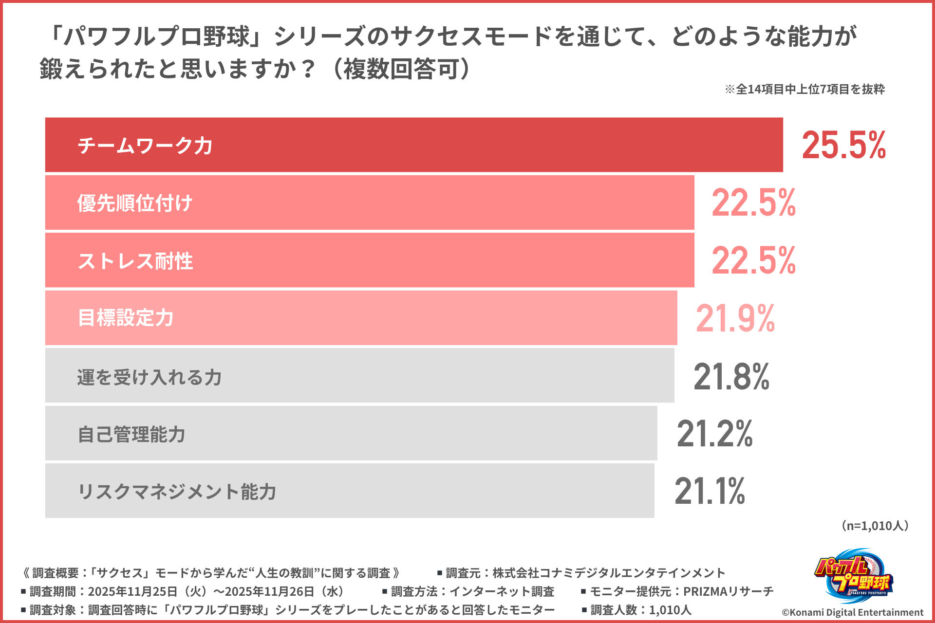 パワプロで“休養”の価値を実感。「サクセス」モードの経験が社会人の働き方に影響を与えうることが判明_005