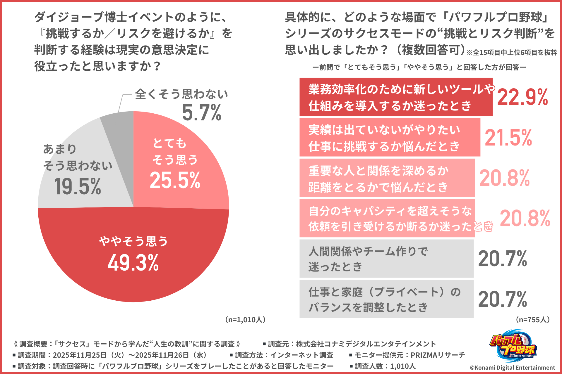 パワプロで“休養”の価値を実感。「サクセス」モードの経験が社会人の働き方に影響を与えうることが判明_004