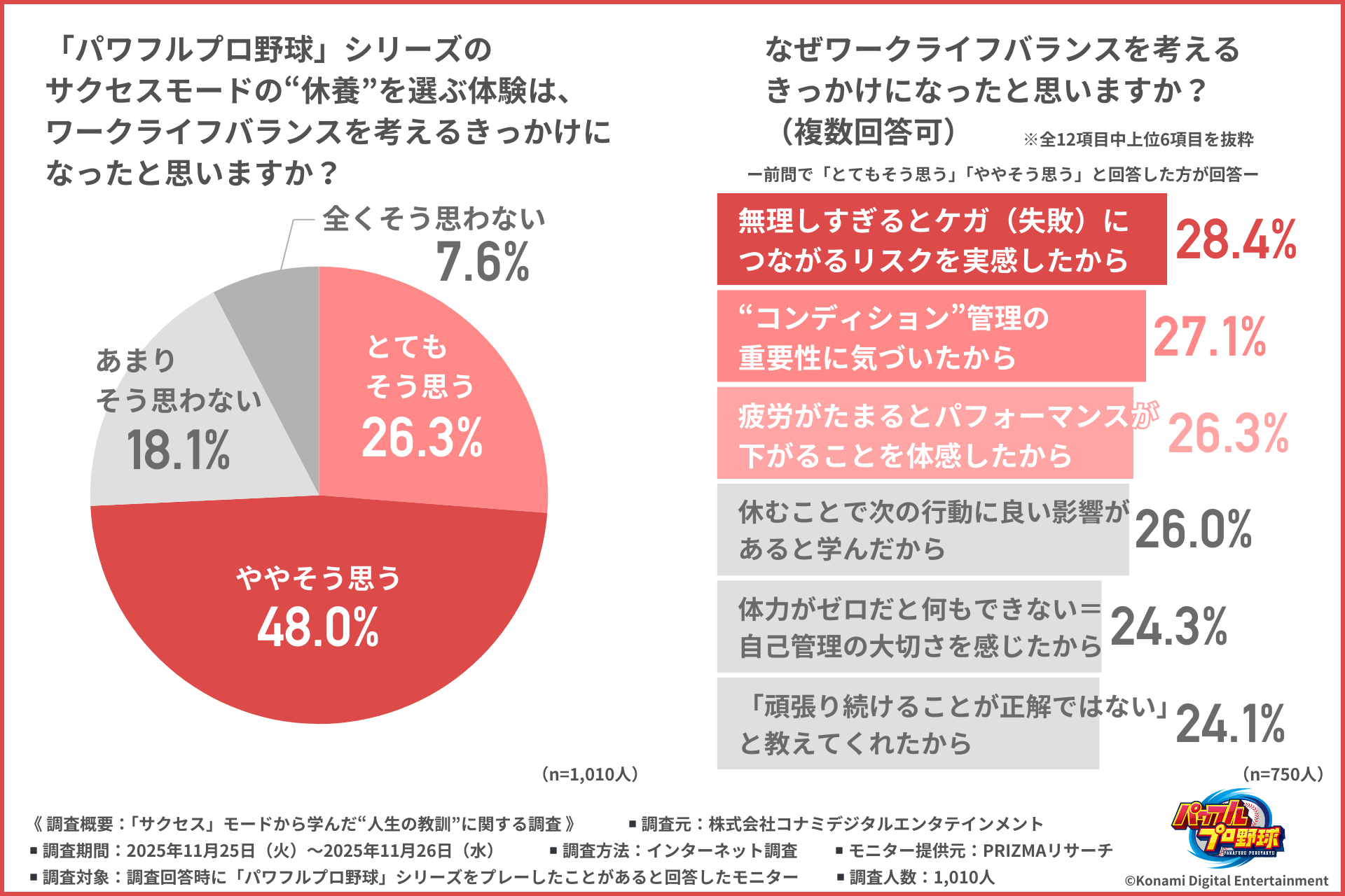 パワプロで“休養”の価値を実感。「サクセス」モードの経験が社会人の働き方に影響を与えうることが判明_001