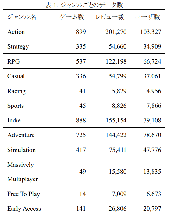 Steamレビュー“34万件”の感情分析が興味深い。MMOは「喜び」が最低で「悲しみ」が最多に。論文が面白い_002