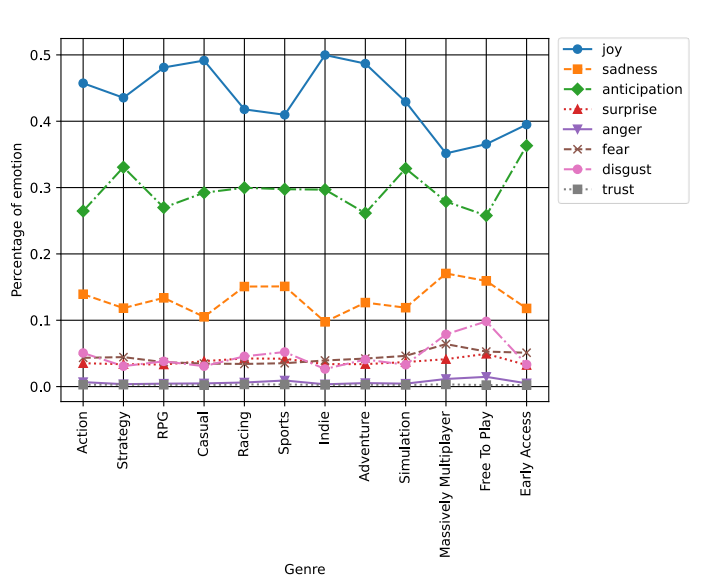 Steamレビュー“34万件”の感情分析が興味深い。MMOは「喜び」が最低で「悲しみ」が最多に。論文が面白い_003