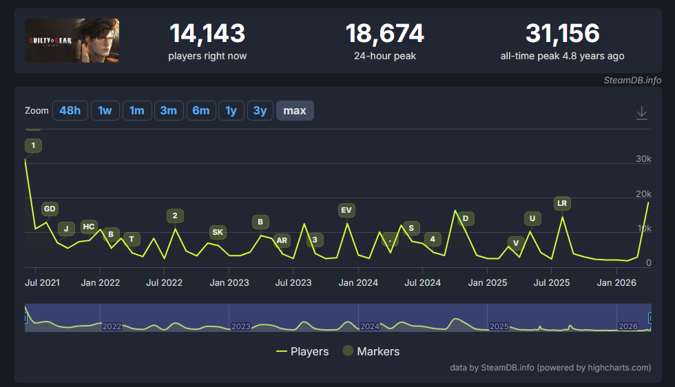 『ギルティギア ストライヴ』Steam版が歴代アプデ史上最高の同時接続数を達成_001