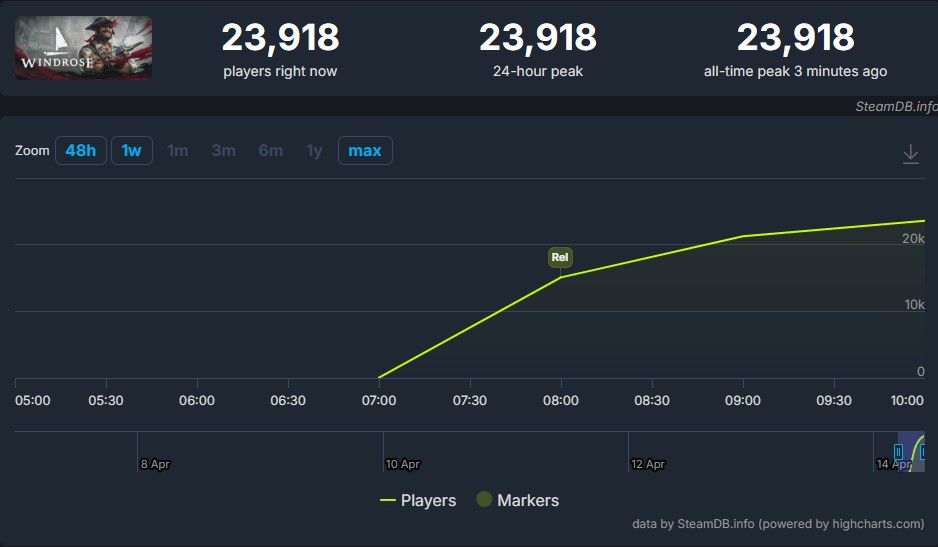 海賊PvEサバイバルゲーム『Windrose』の早期アクセスが本日配信開始。Steam同接「2万3000人」を突破_001