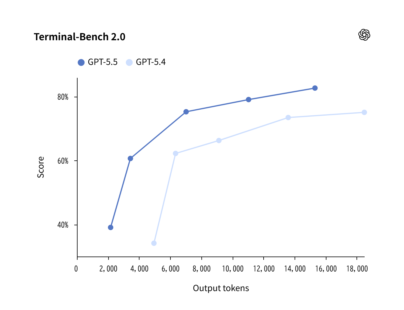OpenAI、最新AIモデル「GPT-5.5」を発表_002