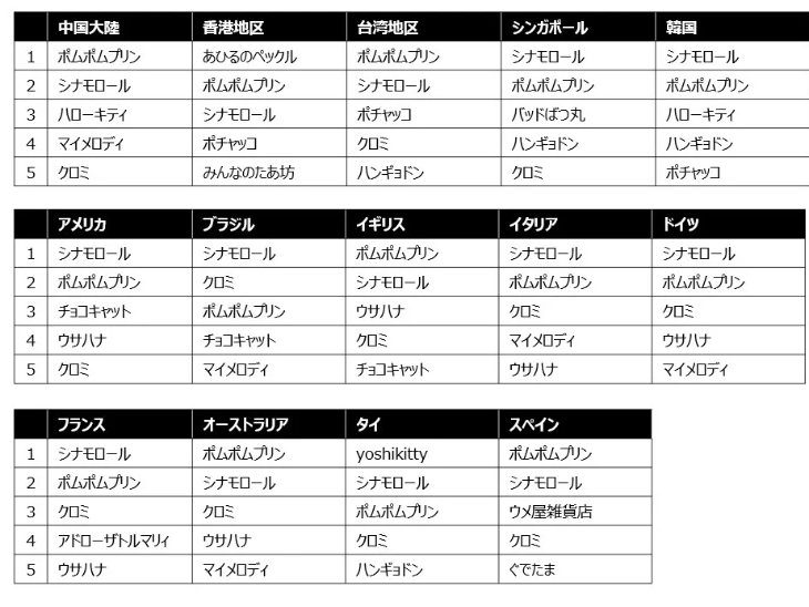 「2026年サンリオキャラクター大賞」初回速報が発表。暫定1位は「シナモロール」、首位奪還を狙う_007