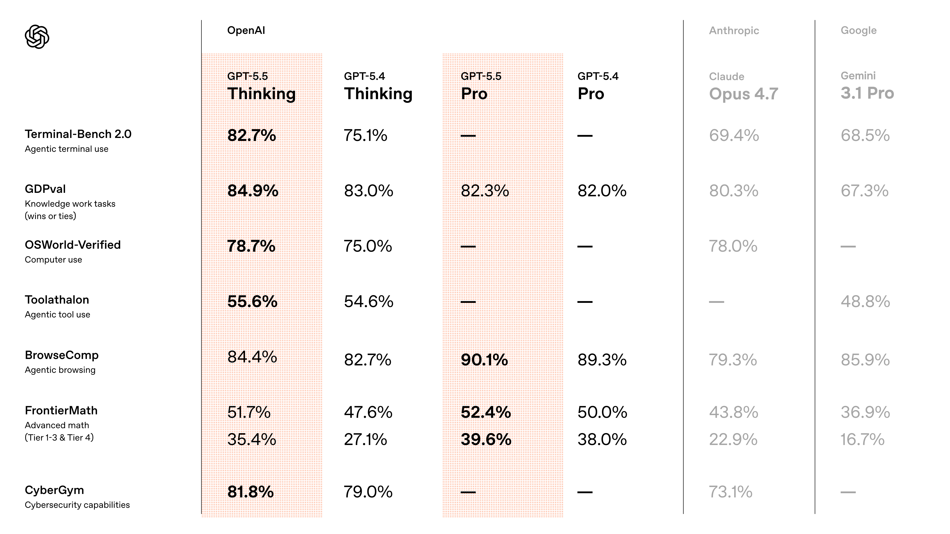 OpenAI、最新AIモデル「GPT-5.5」を発表_001