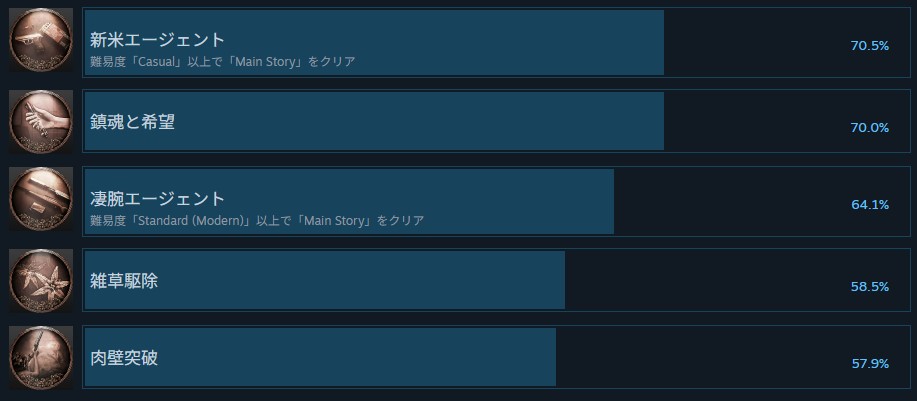 『バイオハザード レクイエム』高いなクリア率が話題。Steam版は70%以上がエンディングに到達_001