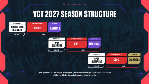 『VALORANT』の世界大会「VCT」2027シーズンの構想が発表。オープン予選を含むトーナメント主導の方式へ_004