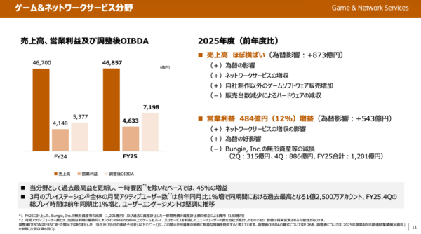 ソニーのゲーム事業、2025年度は過去最高の利益に_003