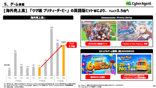 サイバーエージェント、『ウマ娘』英語版ヒットなどにより海外売上が前年から3.5倍に_003