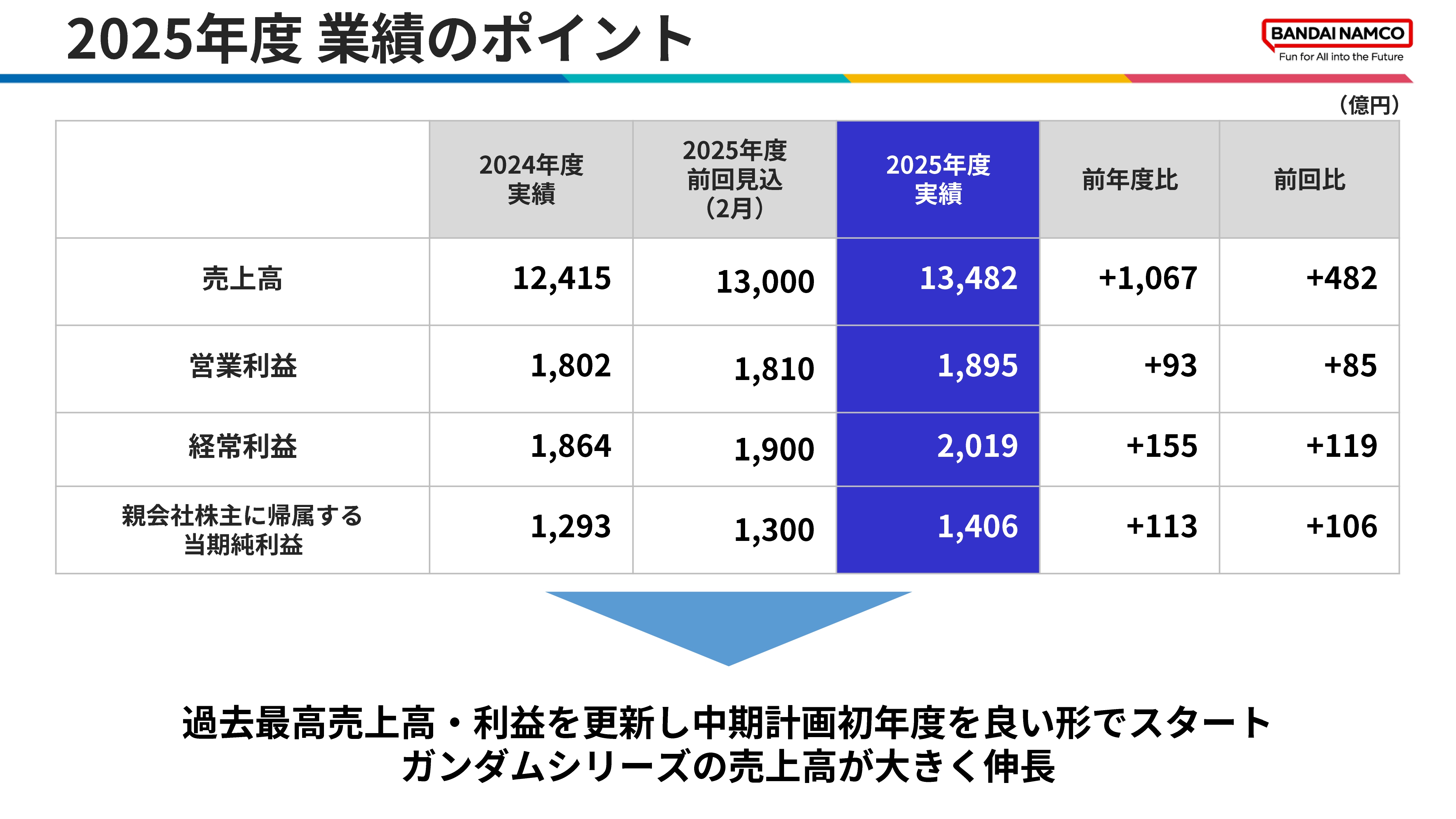 バンダイナムコHD、『ガンダム』シリーズの売上高が「2543億円」で過去最高に_001