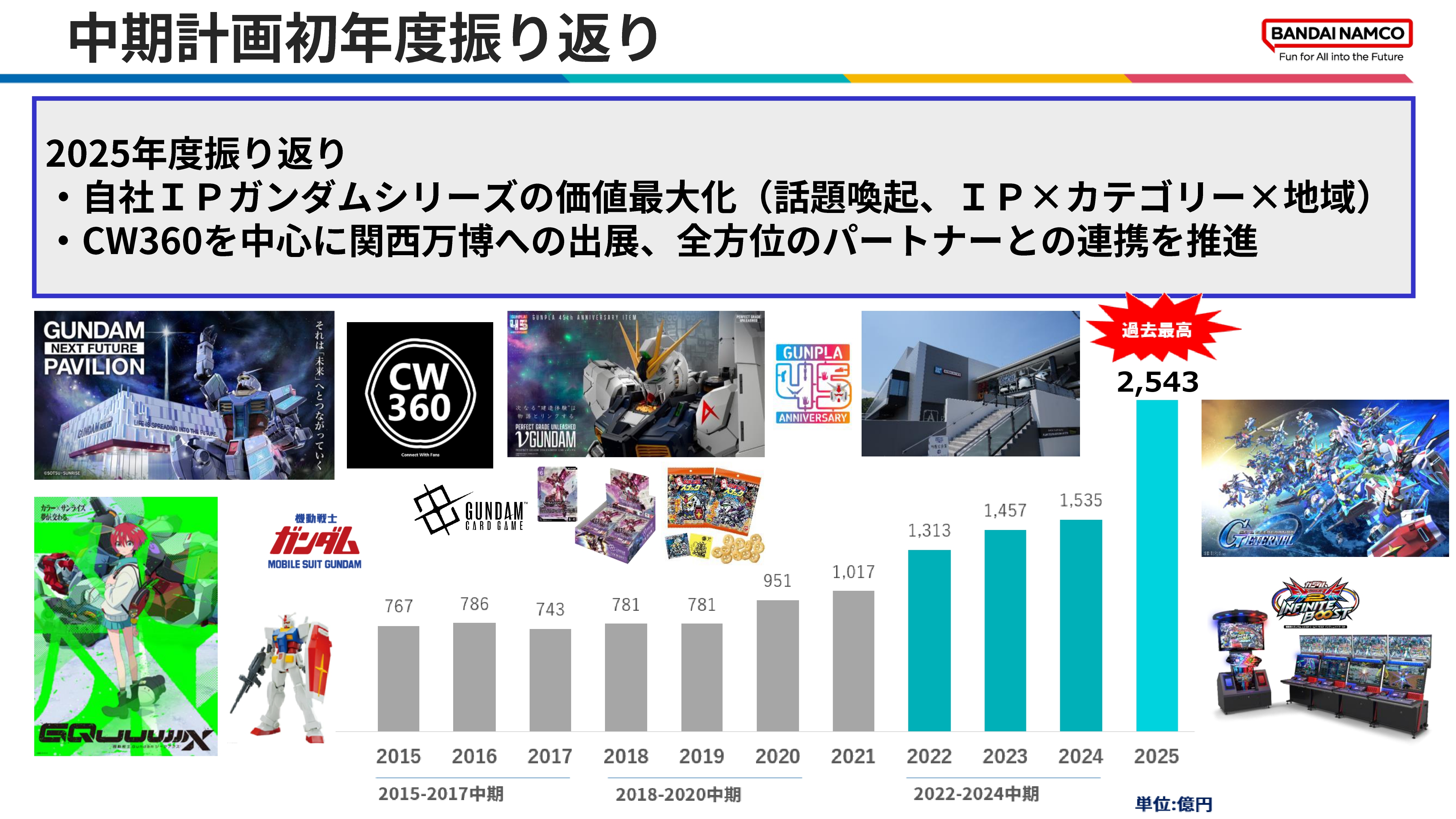 バンダイナムコHD、『ガンダム』シリーズの売上高が「2543億円」で過去最高に_002