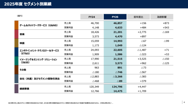 ソニーのゲーム事業、2025年度は過去最高の利益に_001