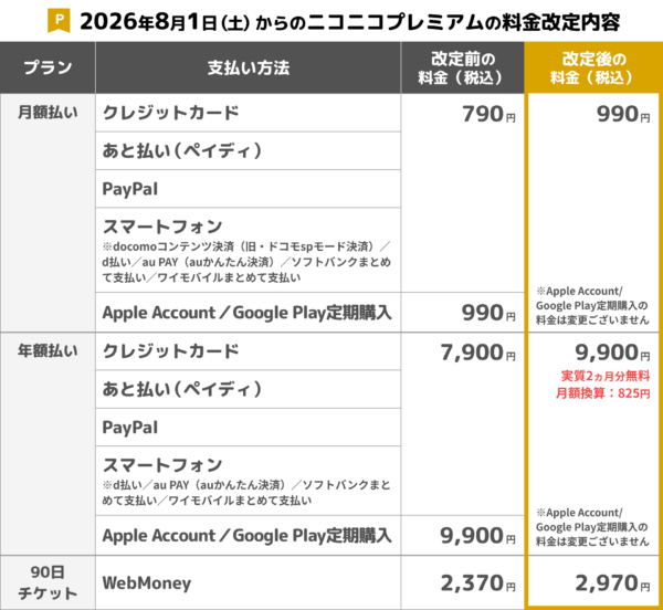 「ニコニコ」が「ニコニコプレミアム」および「有料ニコニコチャンネル」の価格を8月1日より改定_001