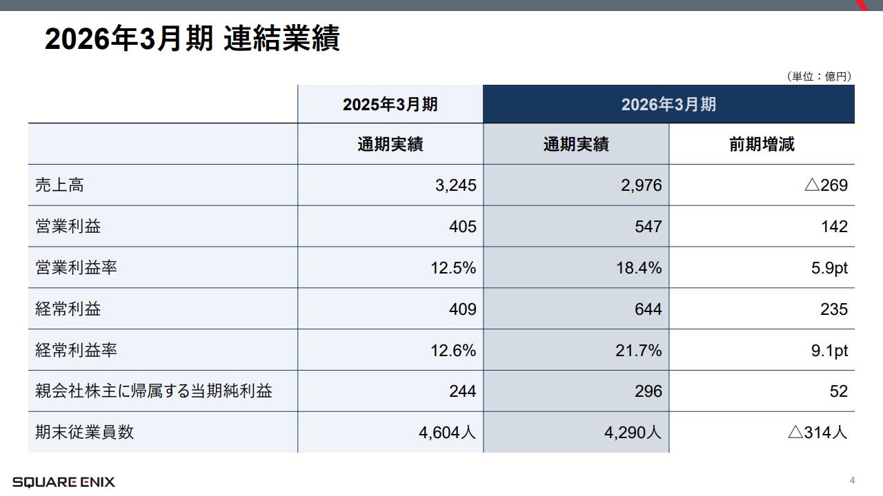 スクウェア・エニックスが2026年3月期の決算を発表。新作の販売好調により増益を達成_001