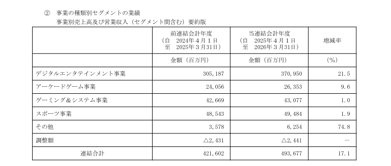 コナミグループの事業利益が31.6％増の1435億円と「過去最高」を記録_001