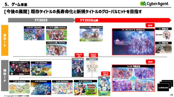 サイバーエージェント、『ウマ娘』英語版ヒットなどにより海外売上が前年から3.5倍に_004