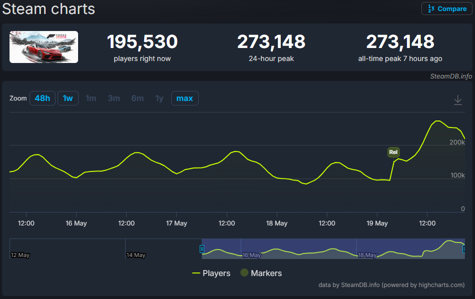 『Forza Horizon 6』最大同接「27万人」を突破。先行アクセスから10万人以上も記録を伸ばす形に_001