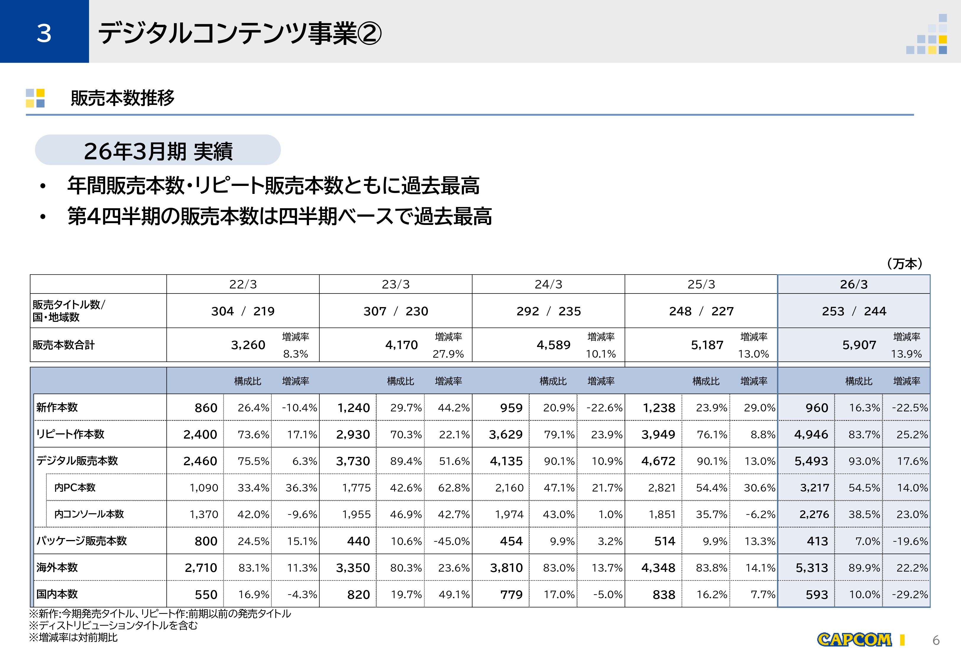 カプコン、2026年3月期連結業績の決算補足資料を公開。ゲーム販売本数5907万本のうちパッケージ販売はわずか「7.0％」_002