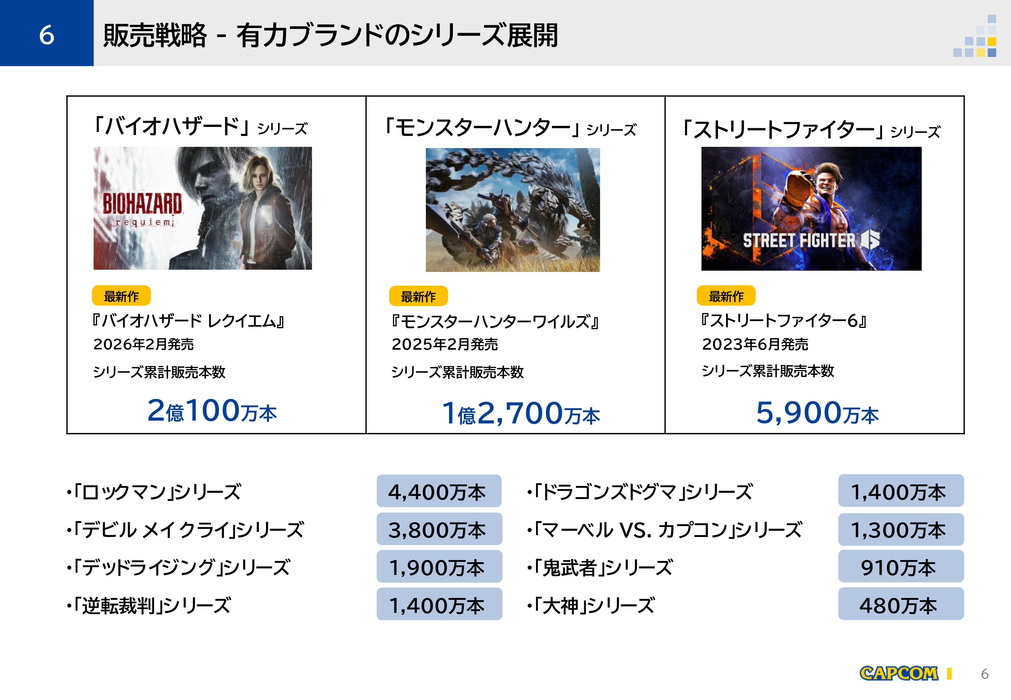 カプコン、2026年3月期連結業績の決算短信を公開。“全利益項目”で9期連続の最高益を2026年3月期で達成_003