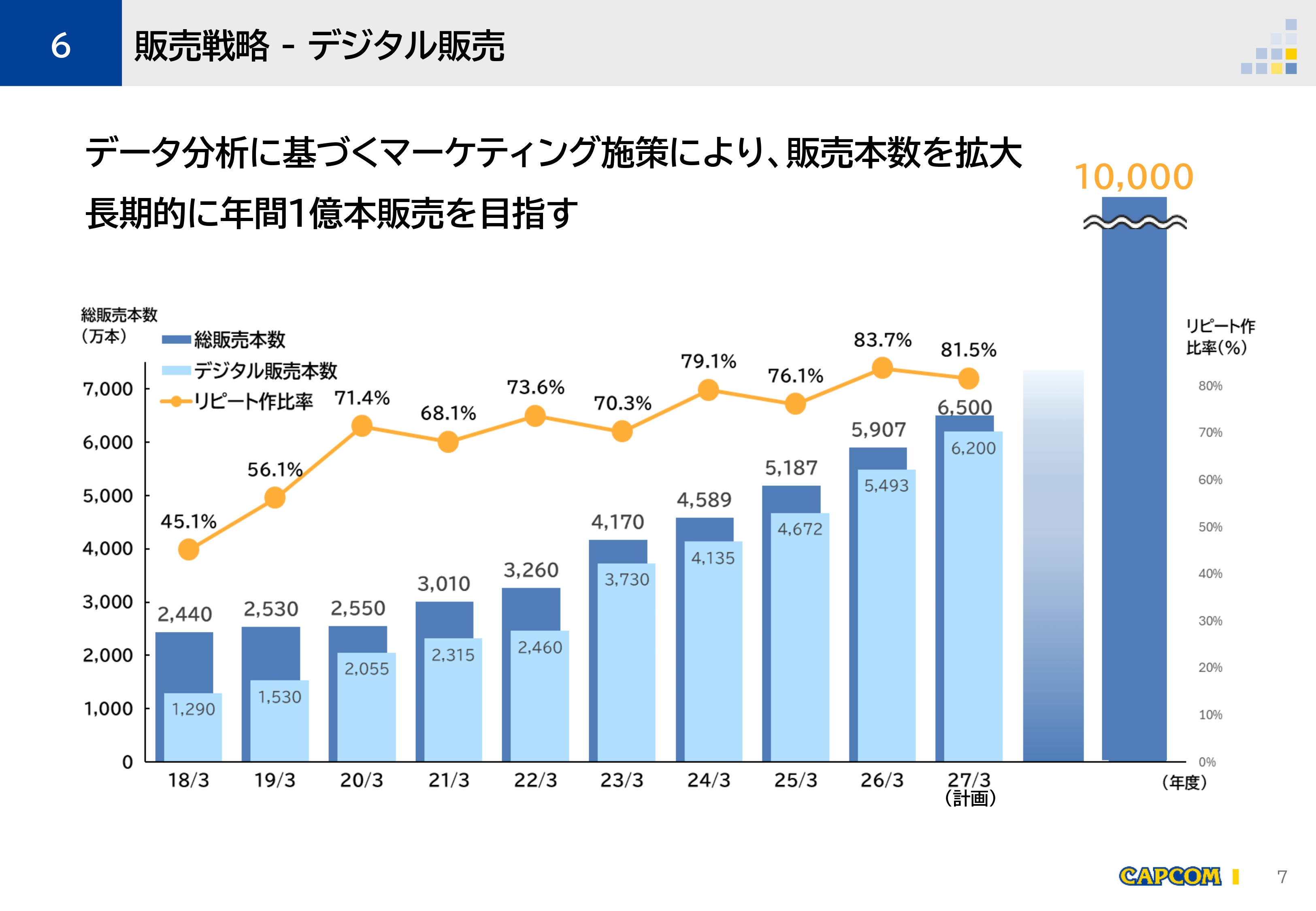 カプコン、2026年3月期連結業績の決算補足資料を公開。ゲーム販売本数5907万本のうちパッケージ販売はわずか「7.0％」_001