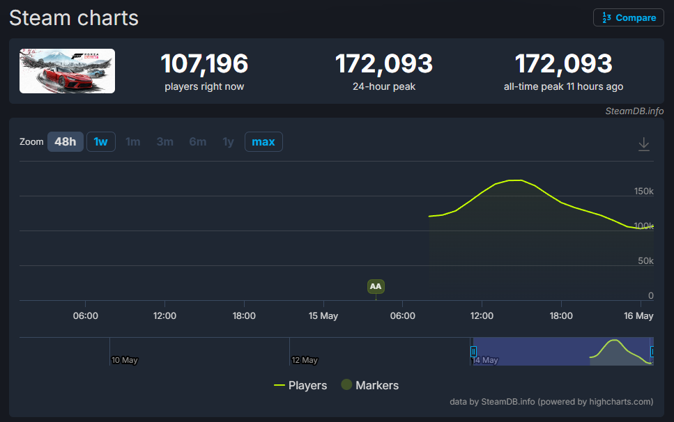 『Forza Horizon 6』Steam最高同接「17万人」を突破。先行アクセス期間中なのに_001