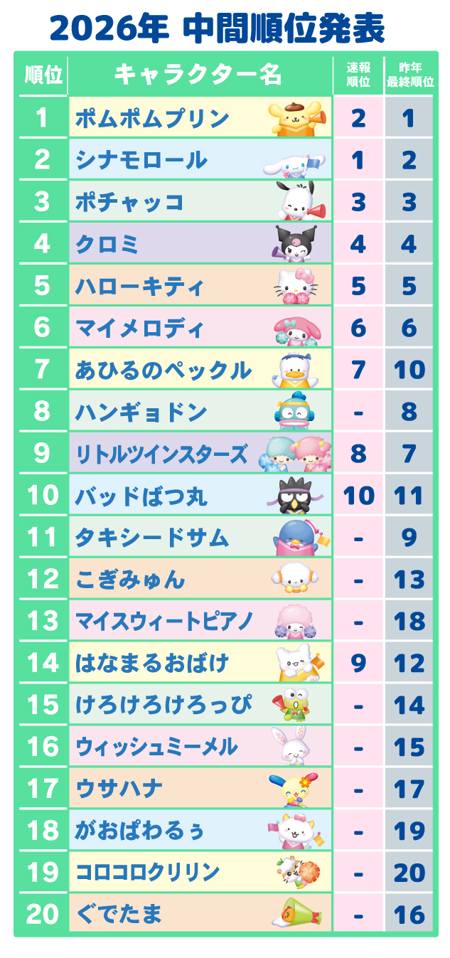 「2026年サンリオキャラクター大賞」中間順位が発表、「ポムポムプリン」が暫定1位に_001