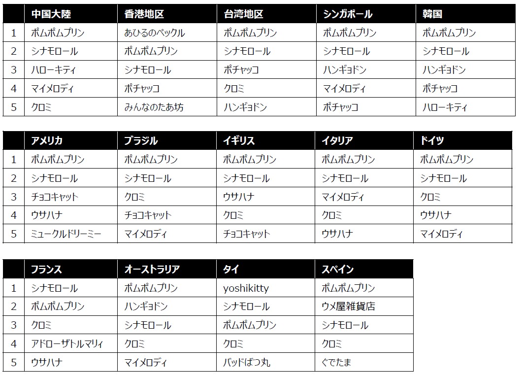 「2026年サンリオキャラクター大賞」中間順位が発表、「ポムポムプリン」が暫定1位に_019