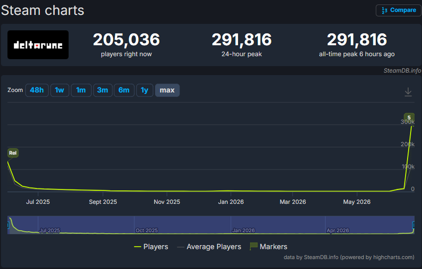『DELTARUNE』Steam最大同接が過去最高の“29万人”を記録_001