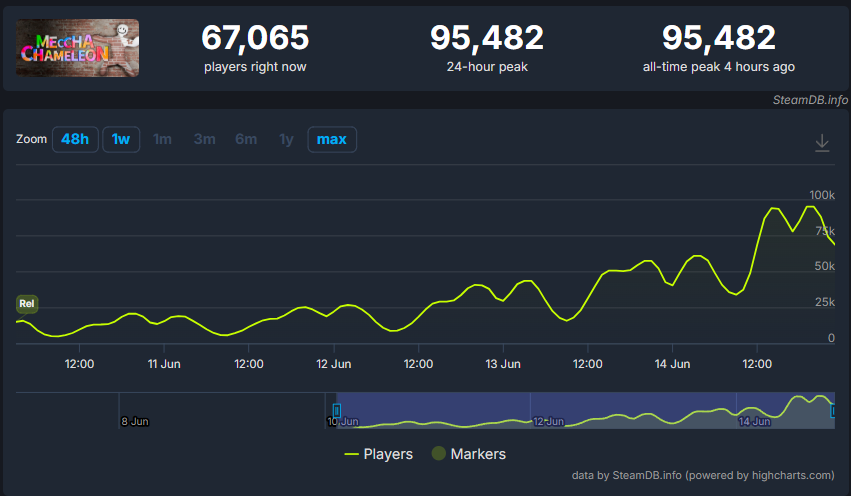 『めっちゃカメレオン』早くも売上本数「100万本」を突破。Steam最大同接は“9万5000人”を記録_001